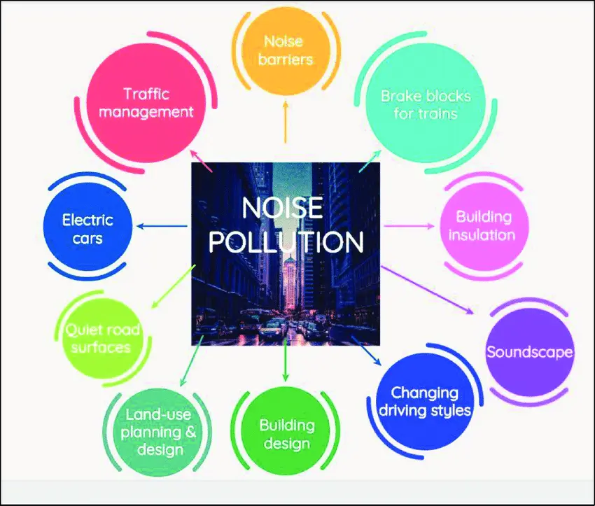 solutions of Noise pollution