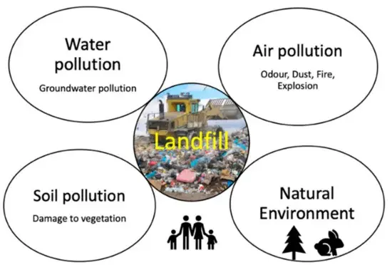landfill impacts