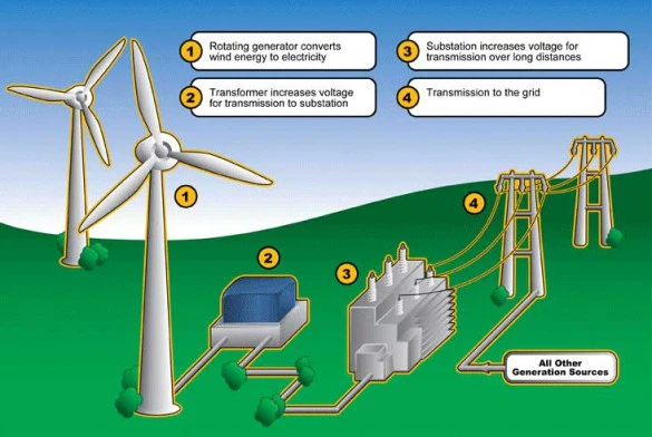 How do we get our wind energy?