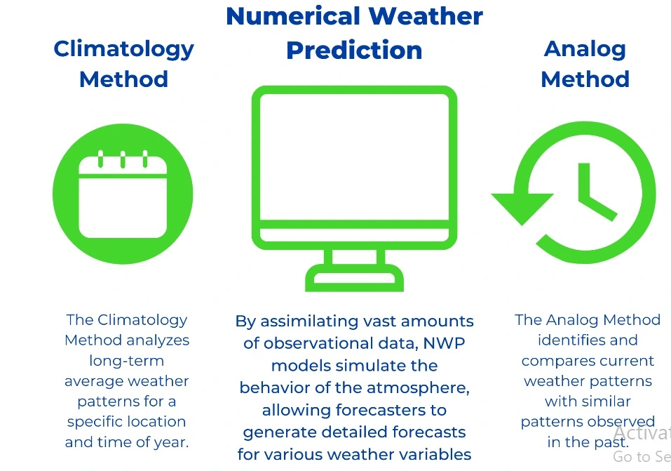 types of weather forecasting